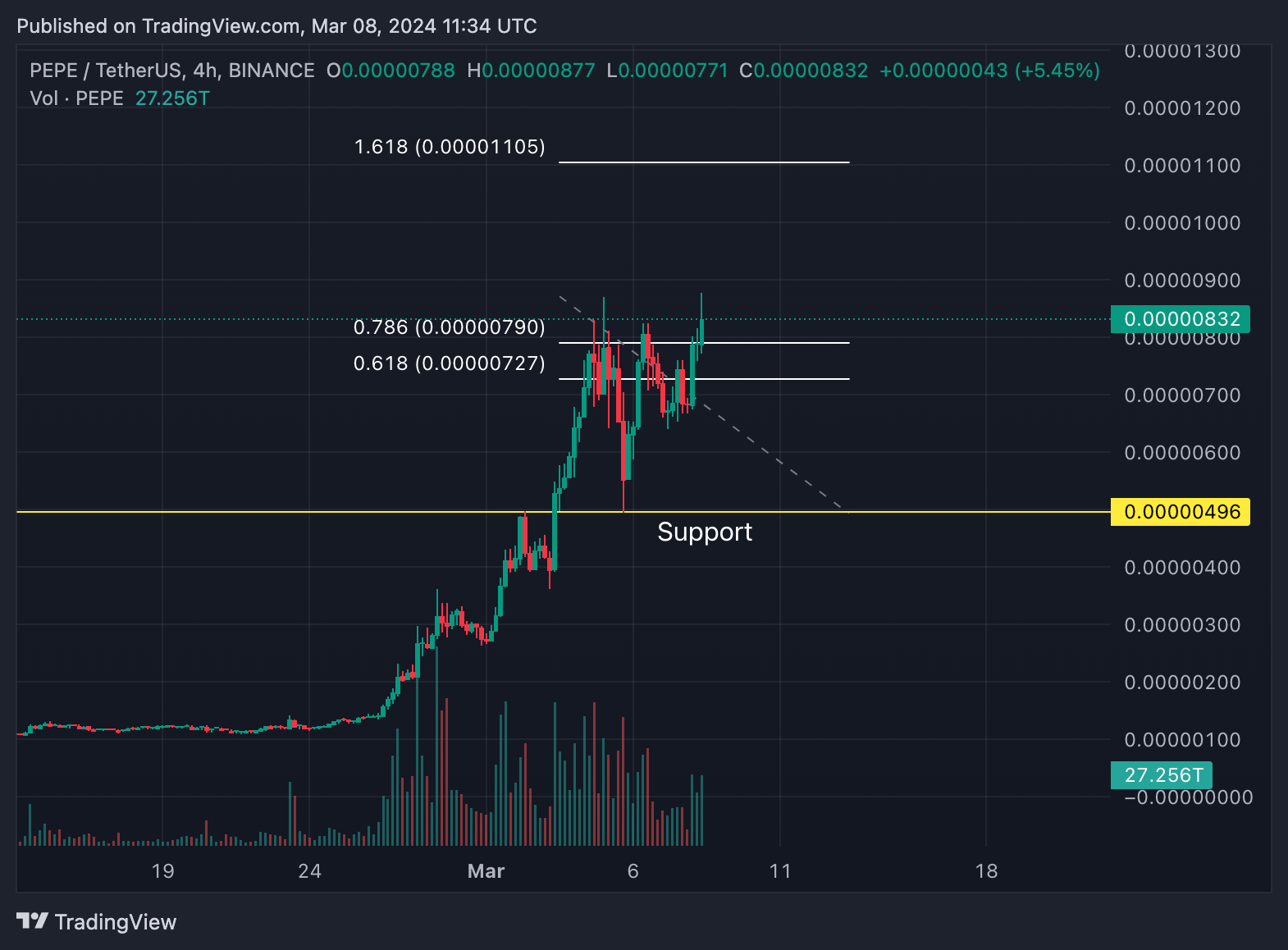 Pepe (PEPE) Surges 86%, Overtakes Sui (SUI) After Coinbase and Robinhood Listings